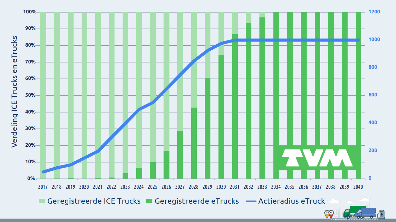 Ingroei Elektrische Trucks - TVM