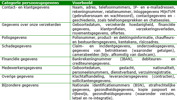 Categorie persoonsgegevens en voorbeeld