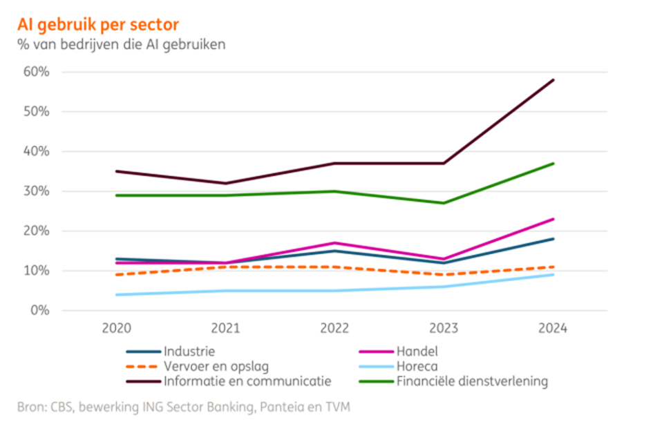 Grafiek AI gebruik per sector