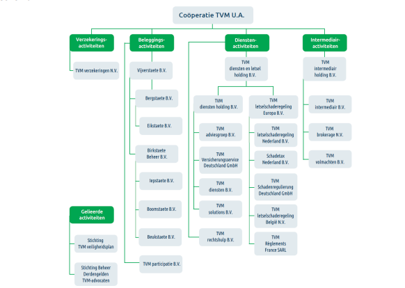 Organogram 