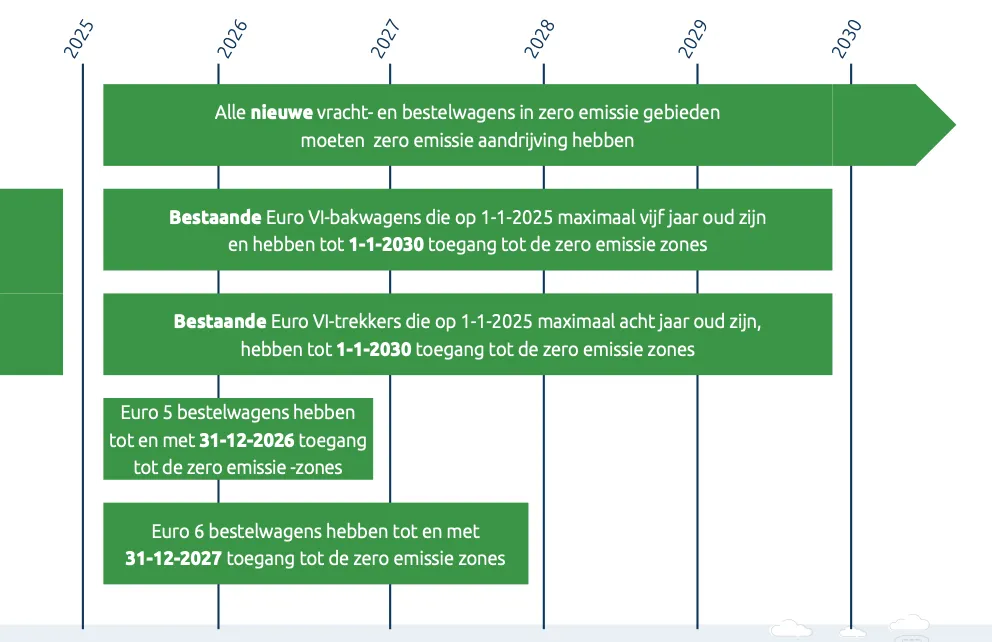 wet- en regelgeving zero emissie | tvm verzekeringen